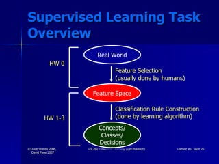 Supervised Learning Task Overview Concepts/ Classes/ Decisions Feature Selection (usually done by humans) Classification Rule Construction (done by learning algorithm) Real World Feature Space HW 0 HW 1-3 