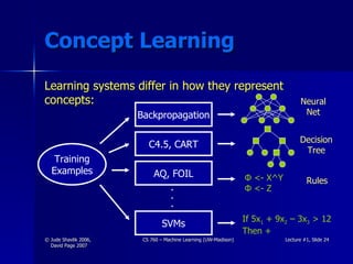 Concept Learning Learning systems differ in how they represent concepts: . . . Training Examples Backpropagation C4.5, CART AQ, FOIL SVMs Neural Net Decision Tree Φ <- X^Y Φ <- Z Rules If 5x 1  + 9x 2  – 3x 3  > 12 Then + 