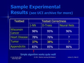 Sample Experimental Results  (see UCI archive for more) Simple algorithm works quite well! Testset Correctness Testbed 86% 85% 83% Appendicitis ? 38% 37% Tumor ? 76% 78% Heart Disease 96% 95% 98% Wisconsin Cancer Neural Nets D-Trees 1-NN 