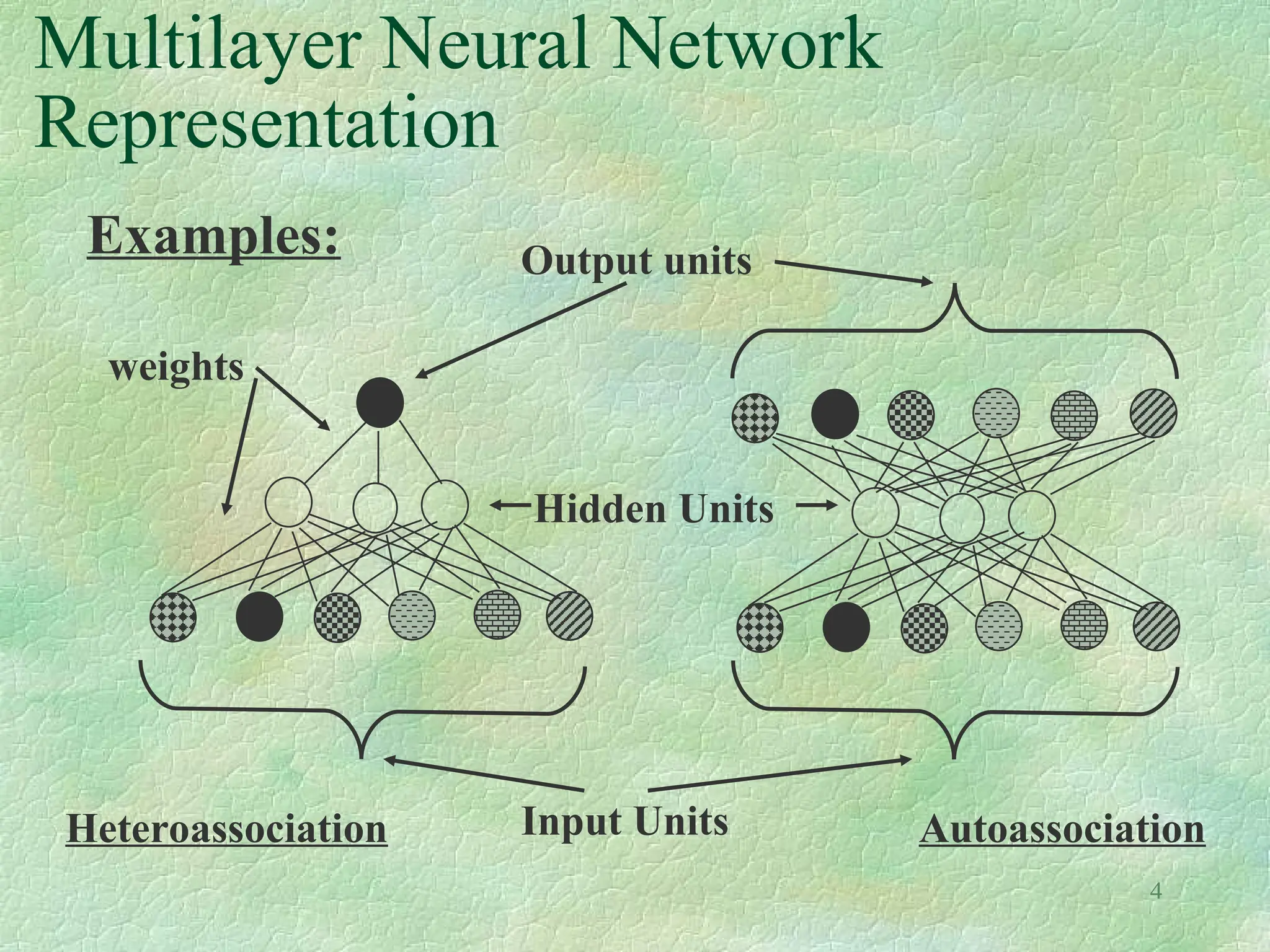 4
Multilayer Neural Network
Representation
Examples:
Input Units
Hidden Units
Output units
weights
Autoassociation
Heteroassociation
 