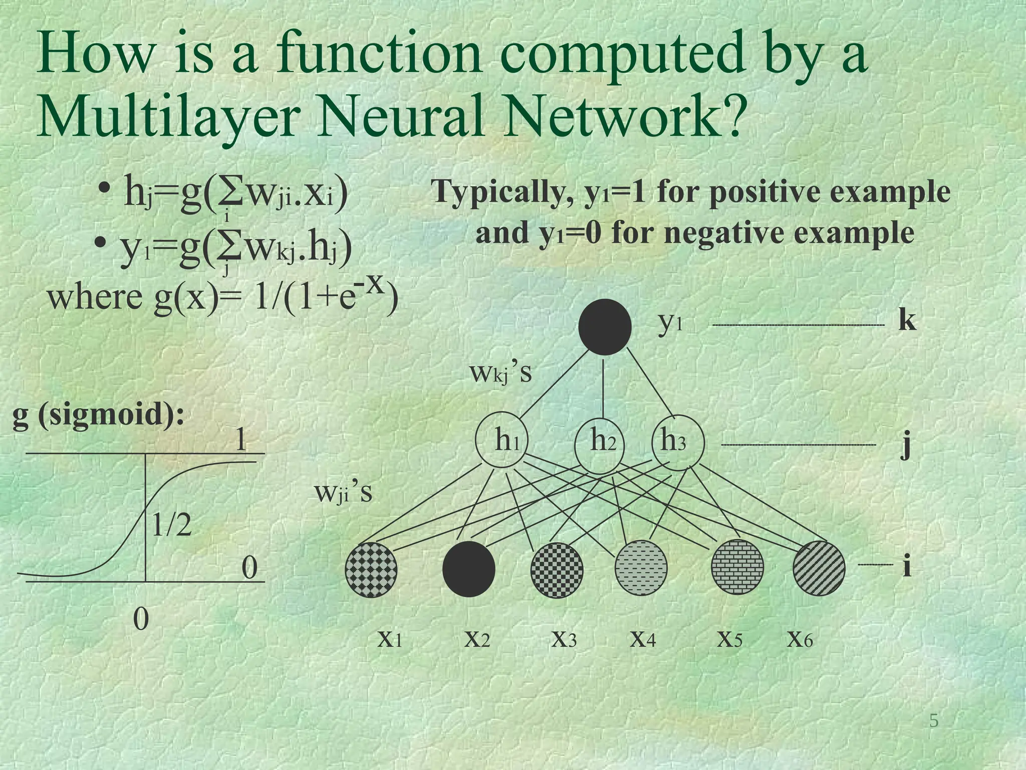 5
How is a function computed by a
Multilayer Neural Network?
• hj=g(wji.xi)
• y1=g(wkj.hj)
where g(x)= 1/(1+e )
x1 x2 x3 x4 x5 x6
h1 h2 h3
y1 k
j
i
wji’s
wkj’s
g (sigmoid):
0
1/2
0
1
Typically, y1=1 for positive example
and y1=0 for negative example
-x
i
j
 