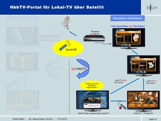 HbbTV-Portal für Lokal-TV über Satellit

        Broadcast only                                                                                        Broadcast + Broadband

Video-Standbilder ohne „Red Button“
                                                                                                            Video-Standbilder mit “Red Button“

                                          Receiver                                     Receiver
                                         ohne HbbTV                                   mit HbbTV




                                                              Kanal 99




                                             ohne HbbTV            mit HbbTV


                                                                                                               Lokal-TV ohne                                      Lokal-TV mit
                                                                                                               Sat.-Kanal                                         Sat.-Kanal
                                                                                Receiver ist an das
           Kanal-                                                                  INTERNET
           Nr.                                                                   angeschlossen !




                                                                                                                                                            Was läuft
                                                                                                                                Videotext       Mediathek                 ……..


                                                                                                                                                                                 >
                                                                                                                                                             jetzt




                Lokal-TV - Programm                                      HbbTV bzw. Internet des Lokal-TV                                   Lokal-TV - Programm

        Walter Möller - Stv. Bereichsleiter Technik - 11.07.2012                                                                                                        Seite 15
 