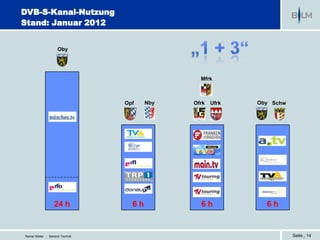 DVB-S-Kanal-Nutzung
Stand: Januar 2012


                     Oby




                                                 Mfrk



                                  Opf    Nby   Ofrk   Ufrk   Oby Schw




                   24 h             6h           6h            6h


Reiner Müller - Bereich Technik                                         Seite | 14
 