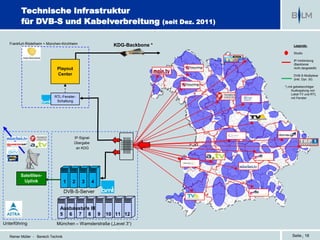 Technische Infrastruktur
         für DVB-S und Kabelverbreitung                                      (seit Dez. 2011)


   Frankfurt-Rödelheim + München-Kirchheim                  KDG-Backbone *                            Legende:

                                                                                                      Studio

                                                                                                      IP-Verbindung
                                                                                                      (Backbone
                              Playout                                                                 nicht dargestellt)

                              Center                                                                  DVB-S-Multiplexe
                                                                                                      (inkl. Dyn. SI)

                                                                                                *) mit gebietsrichtiger
                                                                                                     Auskopplung von
                                                                                                     Lokal-TV und RTL
                             RTL-Fenster-                                                            mit Fenster
                              Schaltung




                                         IP-Signal-
                                         Übergabe
                                          an KDG




         Satelliten-
          Uplink                     1   2   3        4

                                     DVB-S-Server


                                Ausbaustufe III
                                5 6 7 8 9                 10 11 12
Unterföhring                  München – Wamslerstraße („Level 3“)

   Reiner Müller - Bereich Technik                                                                   Seite | 18
 