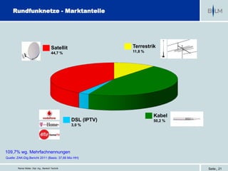 Rundfunknetze - Marktanteile




                                          Satellit                Terrestrik
                                          44,7 %                  11,8 %




                                                                           Kabel
                                                     DSL (IPTV)            50,2 %
                                                     3,0 %




109,7% wg. Mehrfachnennungen
Quelle: ZAK-Dig.Bericht 2011 (Basis: 37,66 Mio HH)


        Reiner Müller, Dipl. Ing., Bereich Technik                                  Seite | 21
 