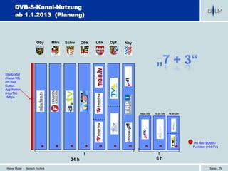 DVB-S-Kanal-Nutzung
       ab 1.1.2013 (Planung)



                         Oby       Mfrk   Schw     Ofrk   Ufrk   Opf   Nby




Startportal
(Kanal 99)
mit Red
Button-
Applikation
(HbbTV)
1Mbps




                                                                             18-24 Uhr   18-24 Uhr   18-24 Uhr




                                                                                                                 mit Red Button-
                                                                                                                 Funktion (HbbTV)



                                            24 h                                          6h

 Reiner Müller - Bereich Technik                                                                                           Seite | 25
 