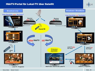 HbbTV-Portal für Lokal-TV über Satellit

         Broadcast only                                                                              Broadcast + Broadband

Video-Standbilder ohne „Red Button“
                                                                                                    Video-Standbilder mit “Red Button“

                                          Receiver                            Receiver
                                         ohne HbbTV                          mit HbbTV




                                                      Kanal 99




                                            ohne HbbTV   mit HbbTV


                                                                                                       Lokal-TV ohne                                 Lokal-TV mit
                                                                                                       Sat.-Kanal                                    Sat.-Kanal
                                                                          Receiver ist an
              Kanal-                                                      das INTERNET
              Nr.                                                        angeschlossen !




                                                                                                                                                Was läuft
                                                                                                                        Videotext   Mediathek               ……..
                                                                                                                                                 jetzt

                                                                                                                                                                   >



                   Lokal-TV - Programm                           HbbTV bzw. Internet des Lokal-TV                            Lokal-TV - Programm


 Reiner Müller - Bereich Technik                                                                                                                      Seite | 28
 
