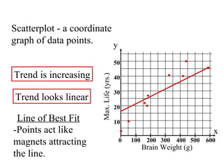 0  100  200  300  400  500  600 x y Brain Weight (g) Max. Life (yrs.) 50 40 30 20 10 Line of Best Fit -Points act like  magnets attracting  the line. Trend is increasing Trend looks linear Scatterplot - a coordinate graph of data points. 