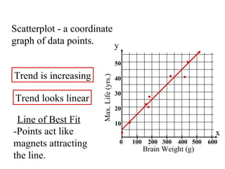 0  100  200  300  400  500  600 x y Brain Weight (g) Max. Life (yrs.) 50 40 30 20 10 Line of Best Fit -Points act like  magnets attracting  the line. Trend is increasing Trend looks linear Scatterplot - a coordinate graph of data points. 
