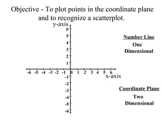 Objective - To plot points in the coordinate plane and to recognize a scatterplot.  -6  -5  -4  -3  -2  -1  0  1  2  3  4  5  6 6 5 4 3 2 1 -1 -2 -3 -4 -5 -6 Number Line One  Dimensional Coordinate Plane Two Dimensional x-axis y-axis 