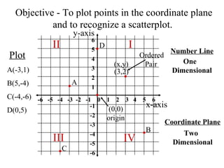 Objective - To plot points in the coordinate plane and to recognize a scatterplot.  D -6  -5  -4  -3  -2  -1  0  1  2  3  4  5  6 6 5 4 3 2 1 -1 -2 -3 -4 -5 -6 (3,2) (x,y) Ordered Pair (0,0) origin Plot A(-3,1) B(5,-4) C(-4,-6) D(0,5) A B C I II III IV x-axis y-axis Coordinate Plane Two Dimensional Number Line One  Dimensional 