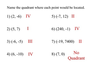 Name the quadrant where each point would be located. 1) (2, -6) 2) (5, 7) 3) (-6, -5) 4) (6, -10) 5) (-7, 12) 6) (240, -1) 7) (-19, 7400) 8) (7, 0) IV I III IV II IV II No Quadrant 