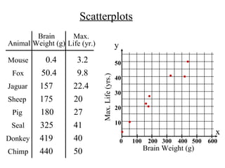 0  100  200  300  400  500  600 Animal Brain Weight (g) Max.  Life (yr.) Mouse Fox Jaguar Sheep Pig Seal Donkey Chimp 0.4 50.4 157 175 180 325 419 440 3.2 9.8 22.4 20 27 41 40 50 x y Brain Weight (g) Max. Life (yrs.) 50 40 30 20 10 Scatterplots 