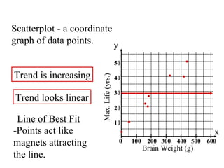 0  100  200  300  400  500  600 x y Brain Weight (g) Max. Life (yrs.) 50 40 30 20 10 Trend is increasing Scatterplot - a coordinate graph of data points. Line of Best Fit -Points act like  magnets attracting  the line. Trend looks linear 
