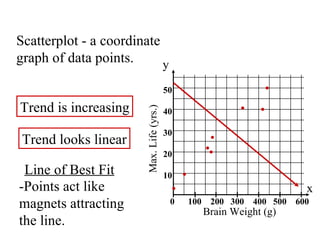 0  100  200  300  400  500  600 x y Brain Weight (g) Max. Life (yrs.) 50 40 30 20 10 Line of Best Fit -Points act like  magnets attracting  the line. Trend is increasing Trend looks linear Scatterplot - a coordinate graph of data points. 