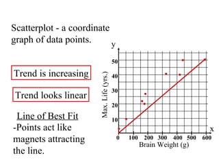 0  100  200  300  400  500  600 x y Brain Weight (g) Max. Life (yrs.) 50 40 30 20 10 Line of Best Fit -Points act like  magnets attracting  the line. Trend is increasing Trend looks linear Scatterplot - a coordinate graph of data points. 