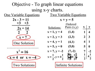 Objective - To graph linear equations using x-y charts. 1 2 4 5 7 2  2 One Variable Equations Two Variable Equations 2x - 3 = 11 +3  +3 2x = 14 x = 7 One Solution Two Solutions x + y = 5 Solutions: x = 1, y = 4 x = 2, y = 3 x = 4, y = 1 x = 5, y = 0 x = 7, y = -2 Ordered Pairs (x,y) (1,4) (2,3) (4,1) (5,0) (7,-2) x y 4 3 1 0 -2 Infinite Solutions 