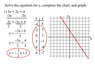 Solve the equation for y, complete the chart, and graph. 1) 3x  +  2y  =  4 - 3x  - 3x 2y  =   - 3x  +  4 2  2 x y -4 -2 0 2 4 6 8 5 2 -1 -4 -7 x y 