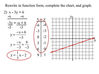 Rewrite in function form, complete the chart, and graph. 2)  x  -  3y  =  6 - x  - x -3y  =   - x  +  6 - 3  - 3 x y -6 -3 0 3 6 9 -4 -3 -2 -1 0 1 x y 