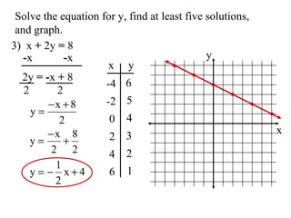 Solve the equation for y, find at least five solutions,  and graph. 3)  x  +  2y  =  8 - x  - x 2y  =   - x  +  8 2  2 x y -4 -2 0 2 4 6 6 5 4 3 2 1 x y 