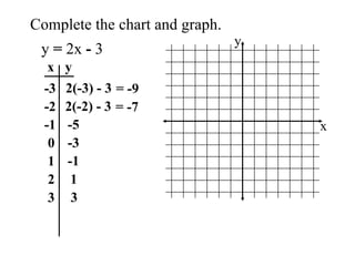 Complete the chart and graph. y  =  2x  -  3 x y -3 -2 -1 0 1 2 3 2(-3) - 3 = -9 2(-2) - 3 = -7 -5 -3 -1 1 3 x y 