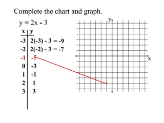 Complete the chart and graph. y  =  2x  -  3 x y -3 -2 -1 0 1 2 3 2(-3) - 3 = -9 2(-2) - 3 = -7 -5 -3 -1 1 3 x y 
