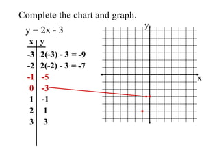 Complete the chart and graph. y  =  2x  -  3 x y -3 -2 -1 0 1 2 3 2(-3) - 3 = -9 2(-2) - 3 = -7 -5 -3 -1 1 3 x y 