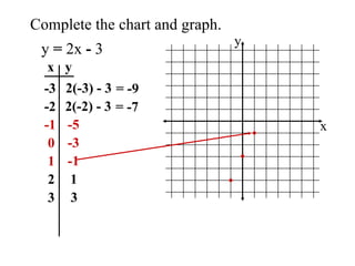 Complete the chart and graph. y  =  2x  -  3 x y -3 -2 -1 0 1 2 3 2(-3) - 3 = -9 2(-2) - 3 = -7 -5 -3 -1 1 3 x y 