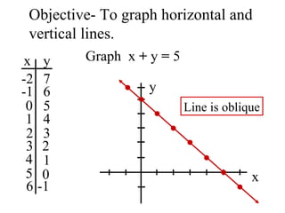 Objective- To graph horizontal and  vertical lines. Graph  x  +  y  =  5 x y -2 7 -1 6 0 5 1 4 2 3 3 2 4 1 5 0 6 -1 x y Line is oblique 