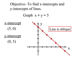 Objective- To find x-intercepts and  y-intercepts of lines. x-intercept (5, 0) y-intercept (0, 5) Graph  x  +  y  =  5 x y Line is oblique 