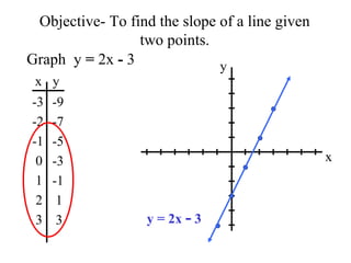 Objective- To find the slope of a line given two points. Graph  y  =  2x  -  3 x y -3 -2 -1 0 1 2 3 -9 -7 -5 -3 -1 1 3 x y y = 2x  -  3 