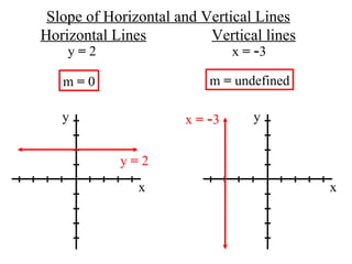 Slope of Horizontal and Vertical Lines y x y x Horizontal Lines Vertical lines y  =  2 y  =  2 x  =   - 3 x  =   - 3 m  =  0 m  =  undefined 