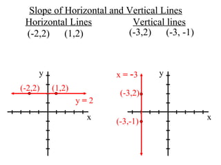 Slope of Horizontal and Vertical Lines y x y x x  =   - 3 (-2,2) (1,2) (-2,2)  (1,2) (-3,2) (-3,-1) (-3,2)  (-3, -1) Horizontal Lines Vertical lines y  =  2 