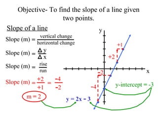 Objective- To find the slope of a line given two points. x y y = 2x  -  3 Slope of a line Slope (m) = vertical change horizontal change Slope (m) rise run Slope (m) = = y x Slope (m) = + 2 + 1 + 2 + 1 m  =  2 - 2 - 4 - 4 - 2 = y-intercept  =  -3 