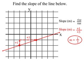 Find the slope of the line below. x y Slope (m) rise run = + 1 + 3 Slope (m) = + 1 + 3 m = 1 3 