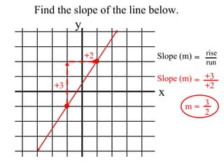 Find the slope of the line below. x y Slope (m) rise run = + 3 + 2 Slope (m) = + 3 + 2 m = 3 2 