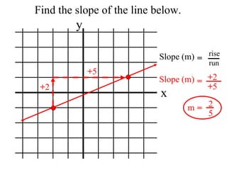 Find the slope of the line below. x y Slope (m) rise run = + 2 + 5 Slope (m) = + 2 + 5 m = 2 5 