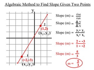 Algebraic Method to Find Slope Given Two Points y Slope (m) rise run = Slope (m) y x Slope (m) = = (1,2) ( - 2, - 3) y 2 -  y 1 x 2 -  x 1 2 1 Slope (m) = 2  - - 3 1  - - 2 Slope (m) = 5 3 m  = 5 3 