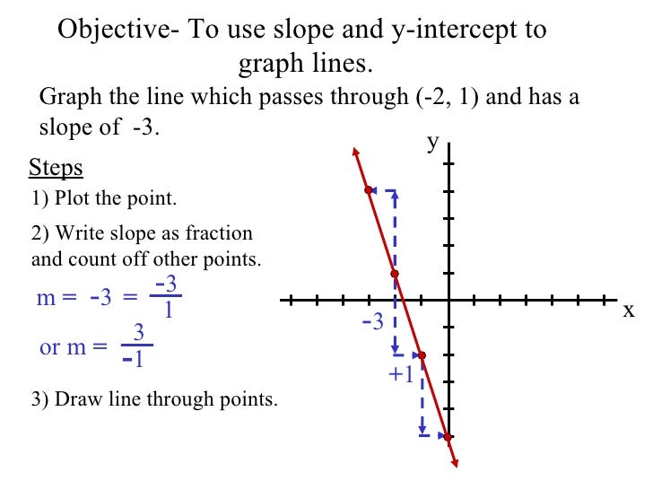 How To Graph Slope Intercept Form With Fractions