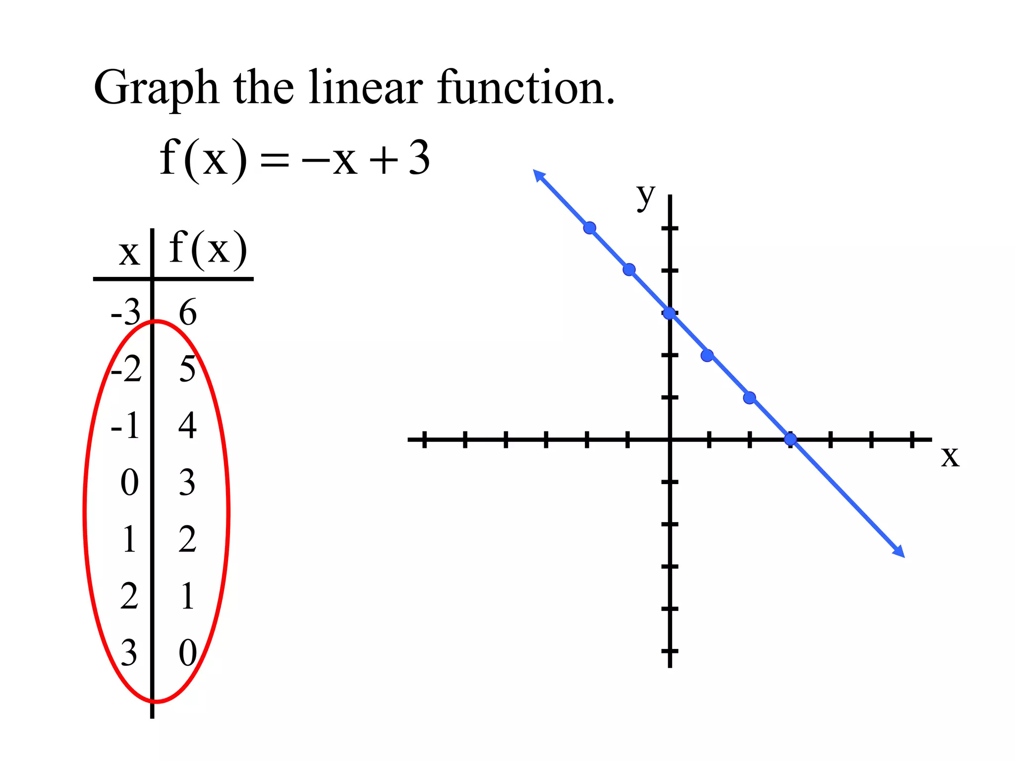 Graph the linear function. x -3 -2 -1 0 1 2 3 6 5 4 3 2 1 0 x y