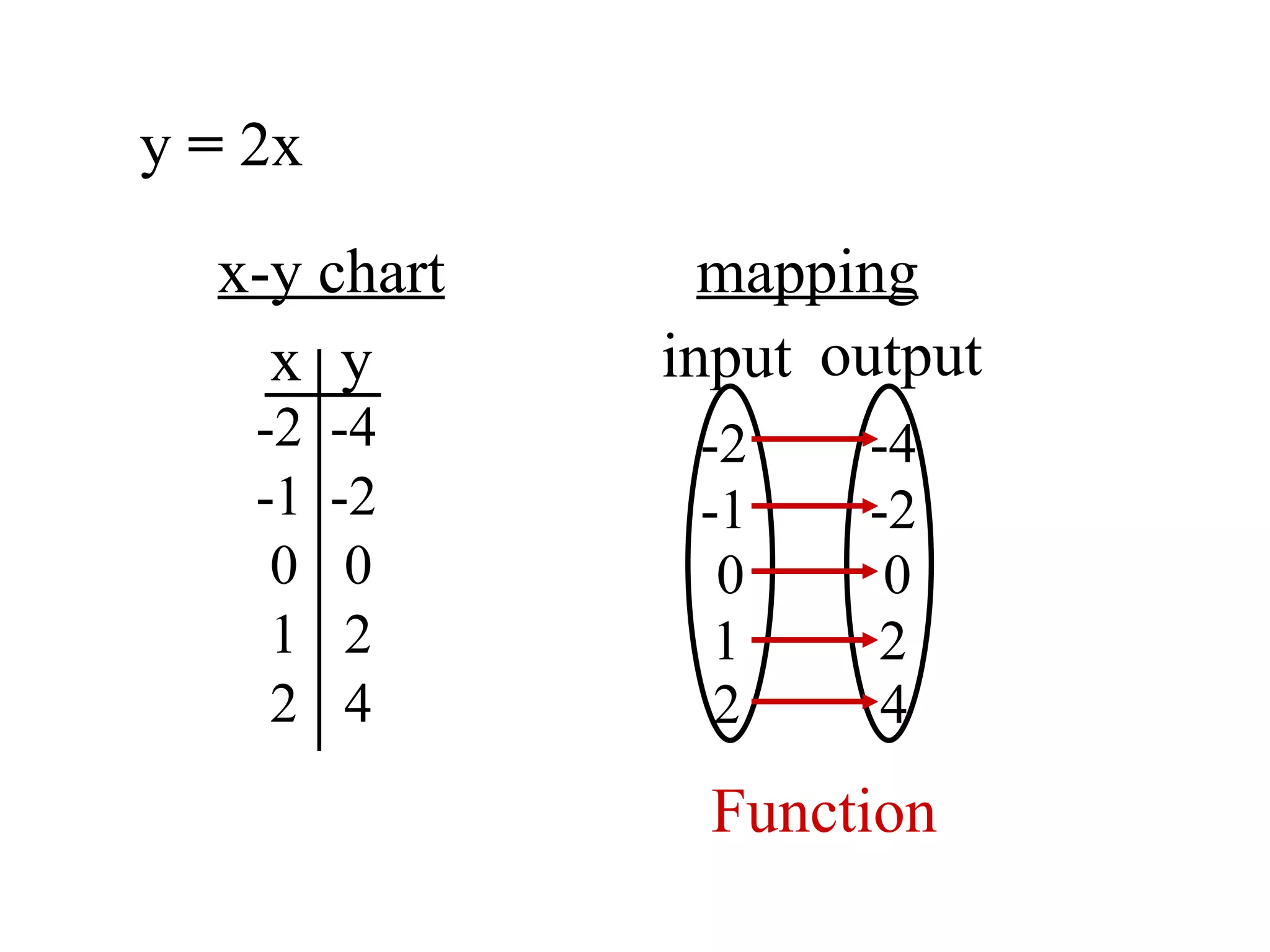 y x -2 -1 0 1 2 -4 -2 0 2 4 y = 2x input output -2 -1 -4 -2 0 1 0 2 2 4 x-y chart mapping Function