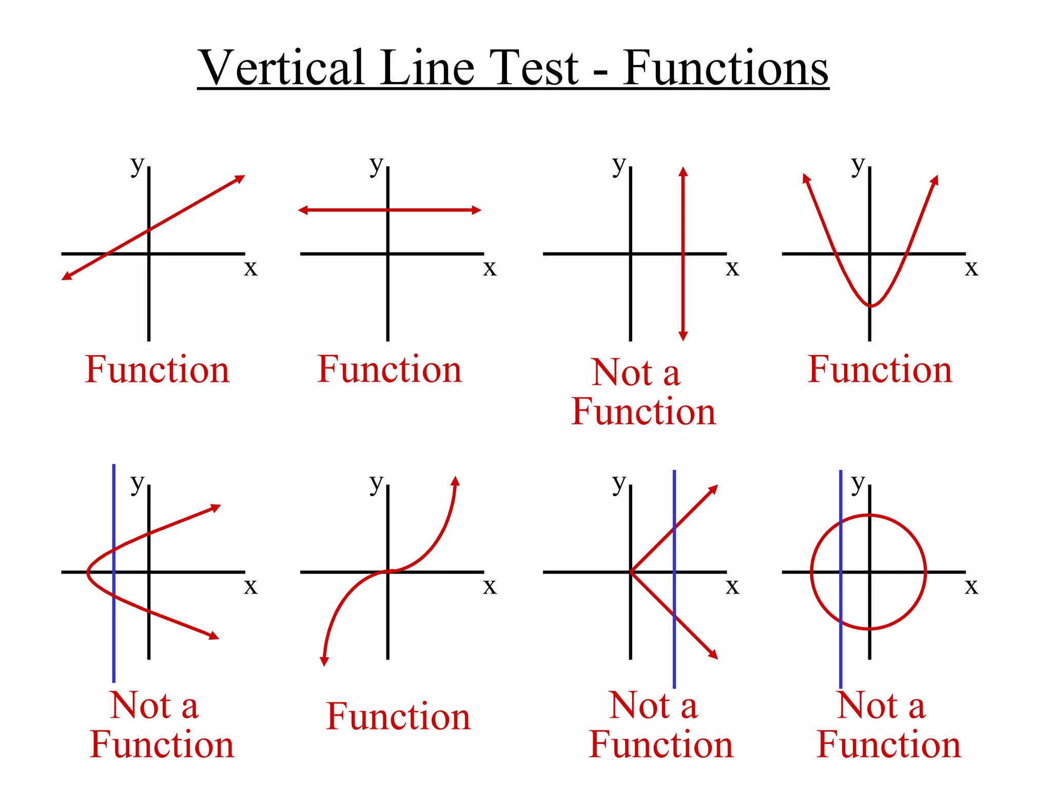 Vertical Line Test - Functions x y x y x y x y x y x y x y x y Function Function Not a Function Function Not a Function Function Not a Function Not a Function