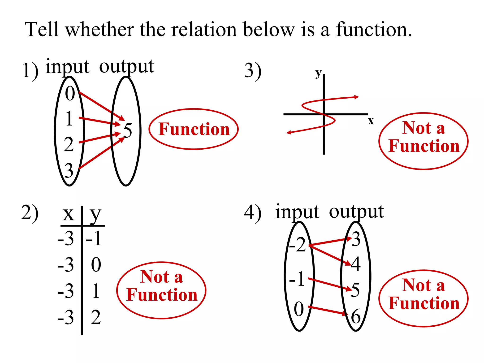 Tell whether the relation below is a function. 1) 2) 3) 4) input output 0 1 5 2 3 y x -3 -3 -3 -3 -1 0 1 2 x y Function Not a Function Not a Function input output -2 -1 0 3 4 5 6 Not a Function