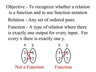 Objective - To recognize whether a relation is a function and to use function notation Relation - Any set of ordered pairs Function - A type of relation where there  is exactly one output for every input.  For every x there is exactly one y. Not a Function Function x y 1 2 6 7 x y 1 2 6 7 