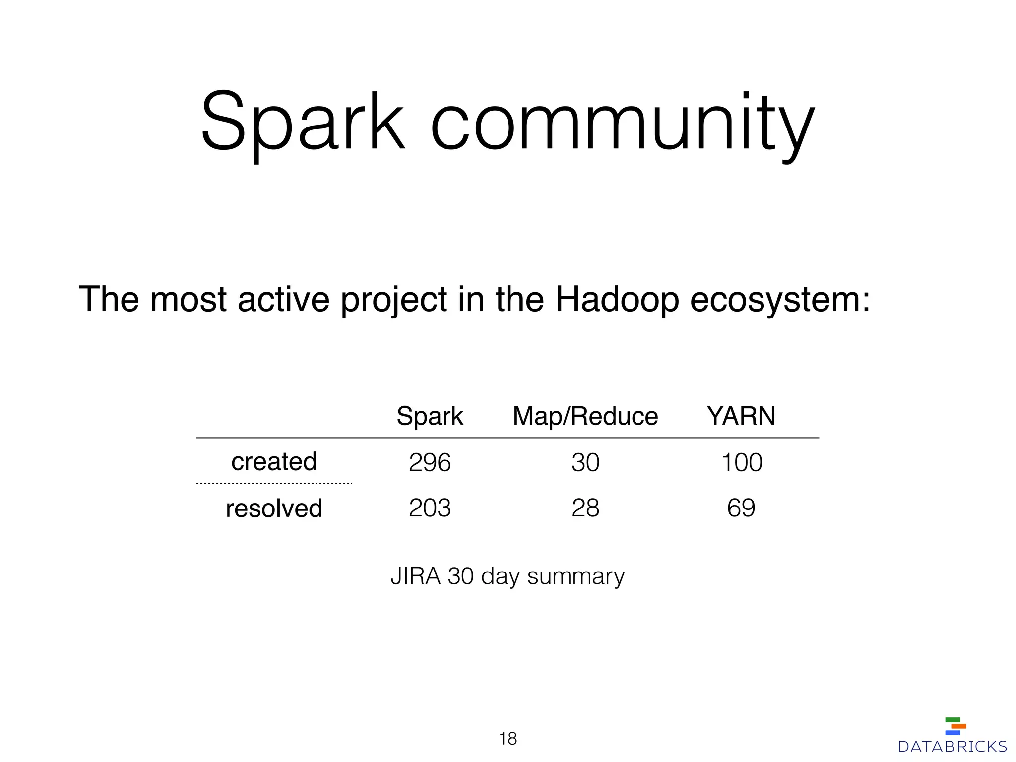 Spark community
The most active project in the Hadoop ecosystem:
JIRA 30 day summary
Spark Map/Reduce YARN
created 296 30 100
resolved 203 28 69
18
 