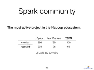 Spark community
The most active project in the Hadoop ecosystem:
JIRA 30 day summary
Spark Map/Reduce YARN
created 296 30 100
resolved 203 28 69
18
 