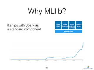Why MLlib?
It ships with Spark as  
a standard component.
15
 