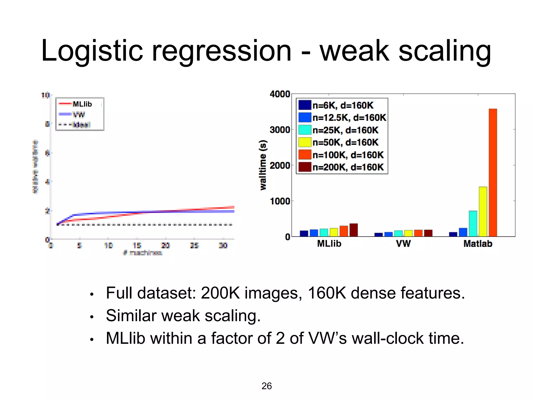 Logistic regression - weak scaling
• Full dataset: 200K images, 160K dense features.
• Similar weak scaling.
• MLlib within a factor of 2 of VW’s wall-clock time.
MLlib
MLlib
26
 