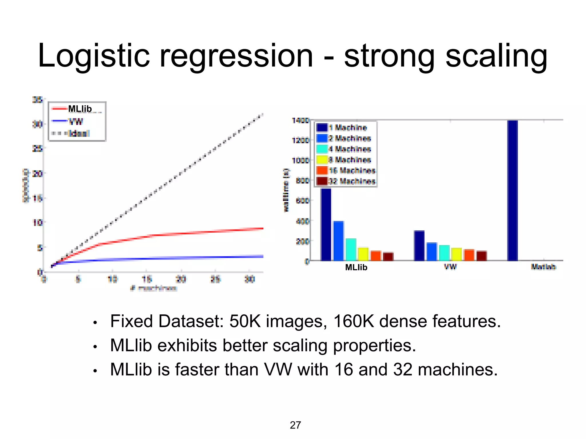 Logistic regression - strong scaling
• Fixed Dataset: 50K images, 160K dense features.
• MLlib exhibits better scaling properties.
• MLlib is faster than VW with 16 and 32 machines.
MLlib
MLlib
27
 