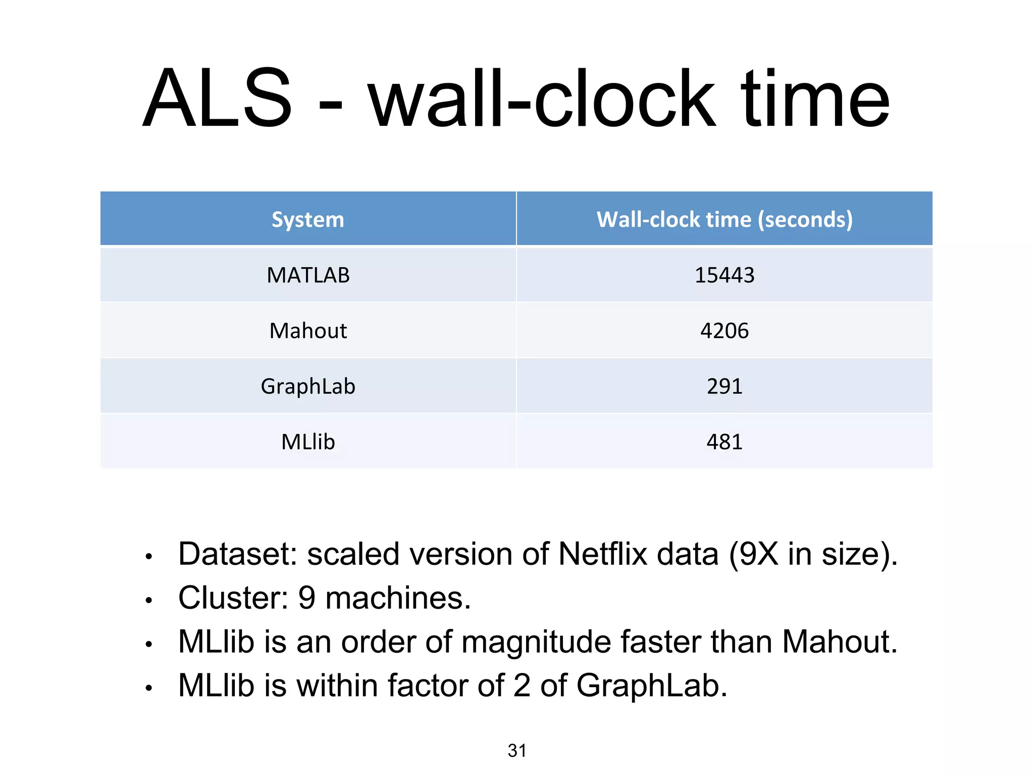 ALS - wall-clock time
• Dataset: scaled version of Netflix data (9X in size).
• Cluster: 9 machines.
• MLlib is an order of magnitude faster than Mahout.
• MLlib is within factor of 2 of GraphLab.
System Wall-clock time (seconds)
MATLAB 15443
Mahout 4206
GraphLab 291
MLlib 481
31
 